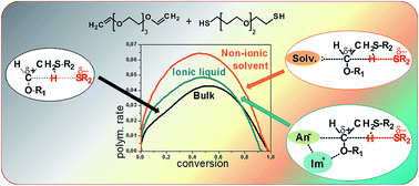 Graphical abstract: Ionic liquid – containing ionogels by thiol–ene photopolymerization. Kinetics and solvent effect