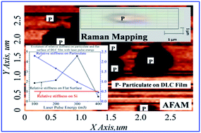 Graphical abstract: Nano scale investigation of particulate contribution to diamond like carbon film by pulsed laser deposition