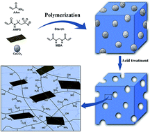 Graphical abstract: Preparation of porous graphene oxide/hydrogel nanocomposites and their ability for efficient adsorption of methylene blue