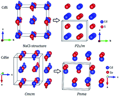 Graphical abstract: Pressure-induced structural changes and elemental dissociation of cadmium and mercury chalcogenides