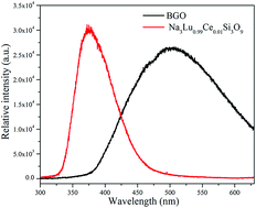 Graphical abstract: Luminescence properties of Na3LuSi3O9:Ce3+ as a potential scintillator material