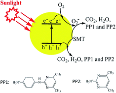 Graphical abstract: Graphitic carbon nitride for photocatalytic degradation of sulfamethazine in aqueous solution under simulated sunlight irradiation