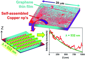 Graphical abstract: Self-assembled metallic nanoparticle superlattices on large-area graphene thin films: growth and evanescent waveguiding properties