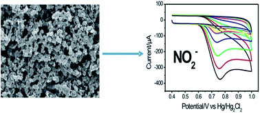 Graphical abstract: Preparing electrochemical active hierarchically porous carbons for detecting nitrite in drinkable water