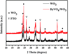 Graphical abstract: Preparation of DyVO4/WO3 heterojunction plate array films with enhanced photoelectrochemical activity