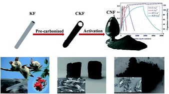 Graphical abstract: Porous carbon nanoflakes with a high specific surface area derived from a kapok fiber for high-performance electrode materials of supercapacitors