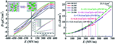 Graphical abstract: High-field antiferroelectric-like behavior in uniaxially stretched poly(vinylidene fluoride-trifluoroethylene-chlorotrifluoroethylene)-grafted-poly(methyl methacrylate) films with high energy density