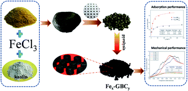 Graphical abstract: Preparation of high adsorption performance and stable biochar granules by FeCl3-catalyzed fast pyrolysis