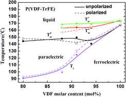 Graphical abstract: A crystal phase transition and its effect on the dielectric properties of a hydrogenated P(VDF-co-TrFE) with low TrFE molar content