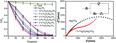 Graphical abstract: Novel visible-light-driven Fe2O3/Ag3VO4 composite with enhanced photocatalytic activity toward organic pollutants degradation