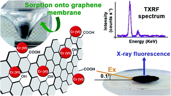 Graphical abstract: Graphene membranes as novel preconcentration platforms for chromium speciation by total reflection X-ray fluorescence