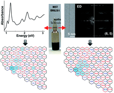 Graphical abstract: A reference material of single-walled carbon nanotubes: quantitative chirality assessment using optical absorption spectroscopy