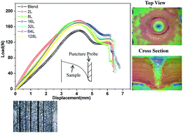 Graphical abstract: Puncture characterization of multilayered polypropylene homopolymer/ethylene 1-octene copolymer sheets