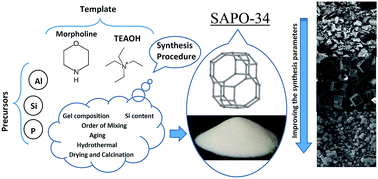 Graphical abstract: Investigating the mixing sequence and the Si content in SAPO-34 synthesis for selective conversion of methanol to light olefins using morpholine &/ TEAOH templates
