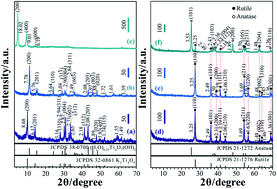 Graphical abstract: Synthesis of {110}-faceted rutile TiO2 nanocrystals from tetratitanate nanoribbons for improving dye-sensitized solar cell performance