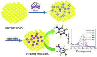 Graphical abstract: Nanocasting synthesis of an ordered mesoporous CeO2-supported Pt nanocatalyst with enhanced catalytic performance for the reduction of 4-nitrophenol