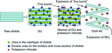 Graphical abstract: The role of potassium chlorate on expansion of dickite layers and the preparation of a novel TiO2 impregnated dickite photocatalyst using expanded dickite as carrier