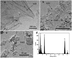Graphical abstract: One-step synthesis of magnetic iron–aluminum oxide/graphene oxide nanoparticles as a selective adsorbent for fluoride removal from aqueous solution