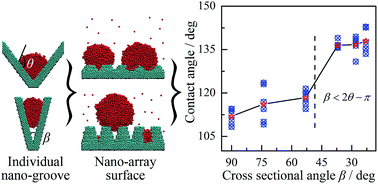 Graphical abstract: Effect of nano structures on the nucleus wetting modes during water vapour condensation: from individual groove to nano-array surface