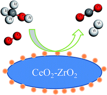 Graphical abstract: Partial oxidation of methanol over Au/CeO2–ZrO2 and Au/CeO2–ZrO2–TiO2 catalysts