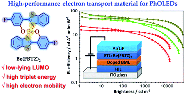Graphical abstract: Bis(2-(benzo[d]thiazol-2-yl)-5-fluorophenolate)beryllium: a high-performance electron transport material for phosphorescent organic light-emitting devices