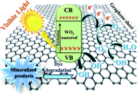 Graphical abstract: Fabrication of WO3 nanorods on graphene nanosheets for improved visible light-induced photocapacitive and photocatalytic performance