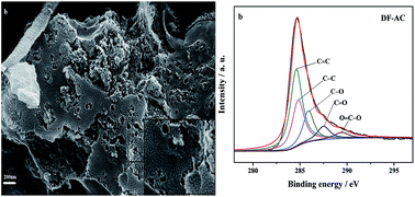 Graphical abstract: Oxygen-doped activated carbons derived from three kinds of biomass: preparation, characterization and performance as electrode materials for supercapacitors