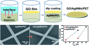 Graphical abstract: Rapid self-assembly of ultrathin graphene oxide film and application to silver nanowire flexible transparent electrodes