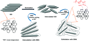 Graphical abstract: Synthesis and characterization of graphene oxide filled ethylene methyl acrylate hybrid nanocomposites