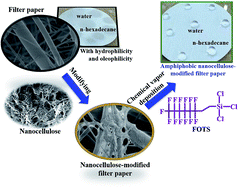 Graphical abstract: Amphiphobic nanocellulose-modified paper: fabrication and evaluation