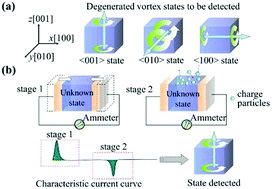 Graphical abstract: Size-dependent and distinguishing degenerated vortex states in ferroelectric nanodots under controllable surface charge conditions