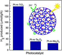 Graphical abstract: Photocatalytic H2 generation on macro-mesoporous oxide-supported Pt nanoparticles