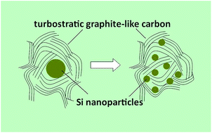 Graphical abstract: Polyacrylonitrile-based turbostratic graphite-like carbon wrapped silicon nanoparticles: a new-type anode material for lithium ion battery