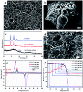 Graphical abstract: Preparation and thermal properties of shape-stabilized composite phase change materials based on polyethylene glycol and porous carbon prepared from potato