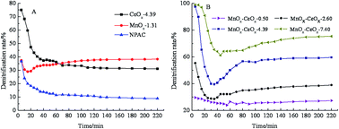 Graphical abstract: Non-pitch coal-based activated coke introduced CeOx and/or MnOx for low temperature selective catalytic reduction of NOx by NH3