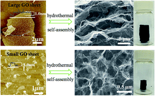 Graphical abstract: Hydrothermal self-assembly of graphene foams with controllable pore size