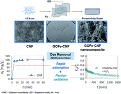 Graphical abstract: Bifunctional graphene oxide–cellulose nanofibril aerogel loaded with Fe(iii) for the removal of cationic dye via simultaneous adsorption and Fenton oxidation