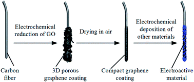 Graphical abstract: Graphene composite coated carbon fiber: electrochemical synthesis and application in electrochemical sensing