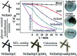 Graphical abstract: Glucose-assisted transformation of Ni-doped-ZnO@carbon to a Ni-doped-ZnO@void@SiO2 core–shell nanocomposite photocatalyst