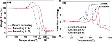 Graphical abstract: Improvement of the oxidation resistance of TiC-coated carbon black by high-temperature annealing in N2