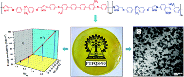 Graphical abstract: Synthesis and characterization of highly fluorinated sulfonated polytriazoles for proton exchange membrane application