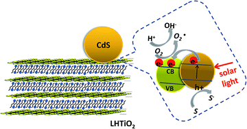 Graphical abstract: A hybrid organic–inorganic layered TiO2 based nanocomposite for sunlight photocatalysis