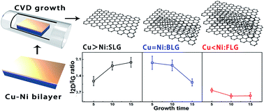 Graphical abstract: A study of the growth-time effect on graphene layer number based on a Cu–Ni bilayer catalyst system