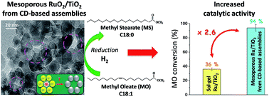 Graphical abstract: Mesoporous RuO2/TiO2 composites prepared by cyclodextrin-assisted colloidal self-assembly: towards efficient catalysts for the hydrogenation of methyl oleate