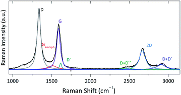 Graphical abstract: Morphological changes in carbon nanohorns under stress: a combined Raman spectroscopy and TEM study