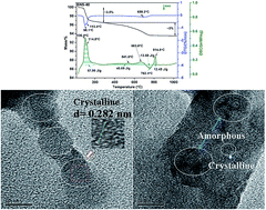 Graphical abstract: Co-existence of amorphous and crystalline phases in Na-doped SrSiO3 system