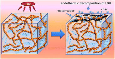 Graphical abstract: Fire-safe and environmentally friendly nanocomposites based on layered double hydroxides and ethylene propylene diene elastomer