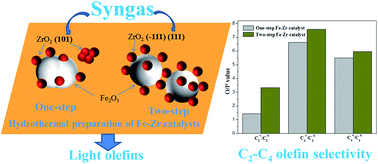 Graphical abstract: Hydrothermal preparation of Fe–Zr catalysts for the direct conversion of syngas to light olefins