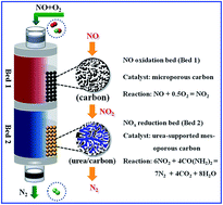 Graphical abstract: Design of a dual-bed catalyst system with microporous carbons and urea-supported mesoporous carbons for highly effective removal of NOx at room temperature