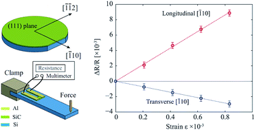 Graphical abstract: Piezoresistive effect of p-type single crystalline 3C–SiC on (111) plane